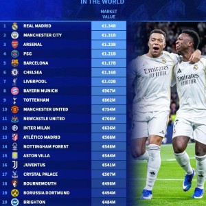 星空体育官网-世界俱乐部身价前20：皇马13.4亿欧第1，曼城第2，阿森纳第3